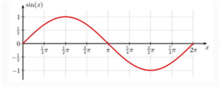 Figure 1-2 A sine wave In computer systems we need a digital - photo 2