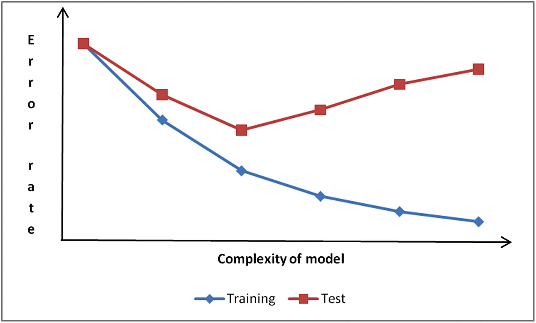 Figure 1-2 Error rate in unseen data points The unseen data points are the - photo 2