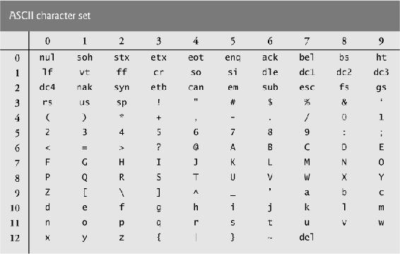 Fig B1 ASCII Character Set The digits at the left of the table are the left - photo 3