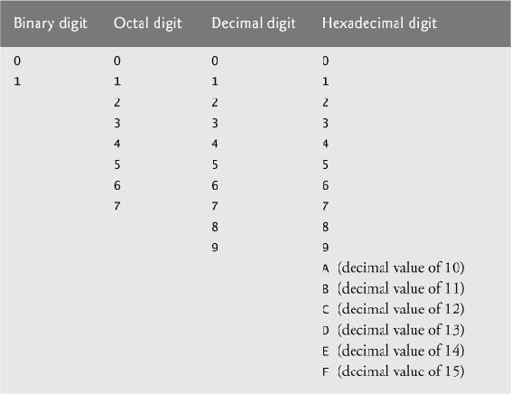 Fig C1 Digits of the binary octal decimal and hexadecimal number systems - photo 11