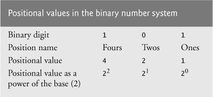 Fig C4 Positional values in the binary number system For longer binary - photo 14