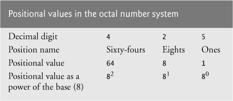 Fig C5 Positional values in the octal number system For longer octal - photo 15