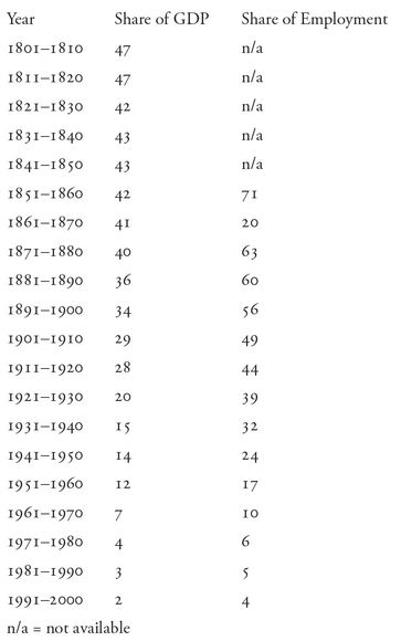 Sources for GDP the data was generously provided by Rodney Edvinsson of - photo 6