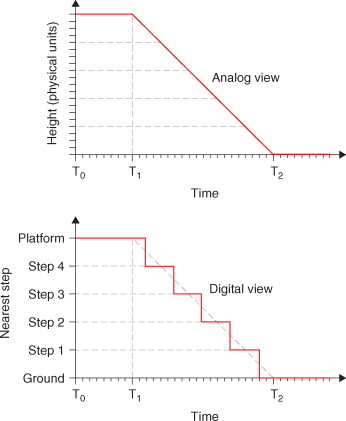 Once again the horizontal axis in both waveforms represents the passage of - photo 3