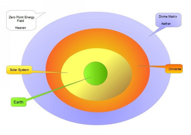 A Graphic representation from ZPEF to us humans on Earth Connections in and - photo 5