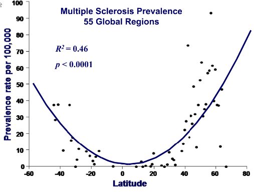 The above graph said it all The further you go t away from the equator the - photo 1