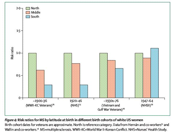 Previous MS vs latitude Possible reasons for women getting more MS - photo 2