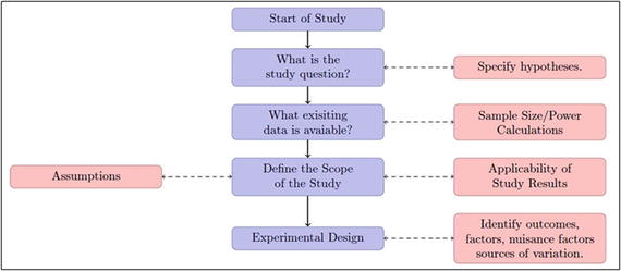 Figure 1-1 Design of experiments thought process Straight away you can see - photo 1