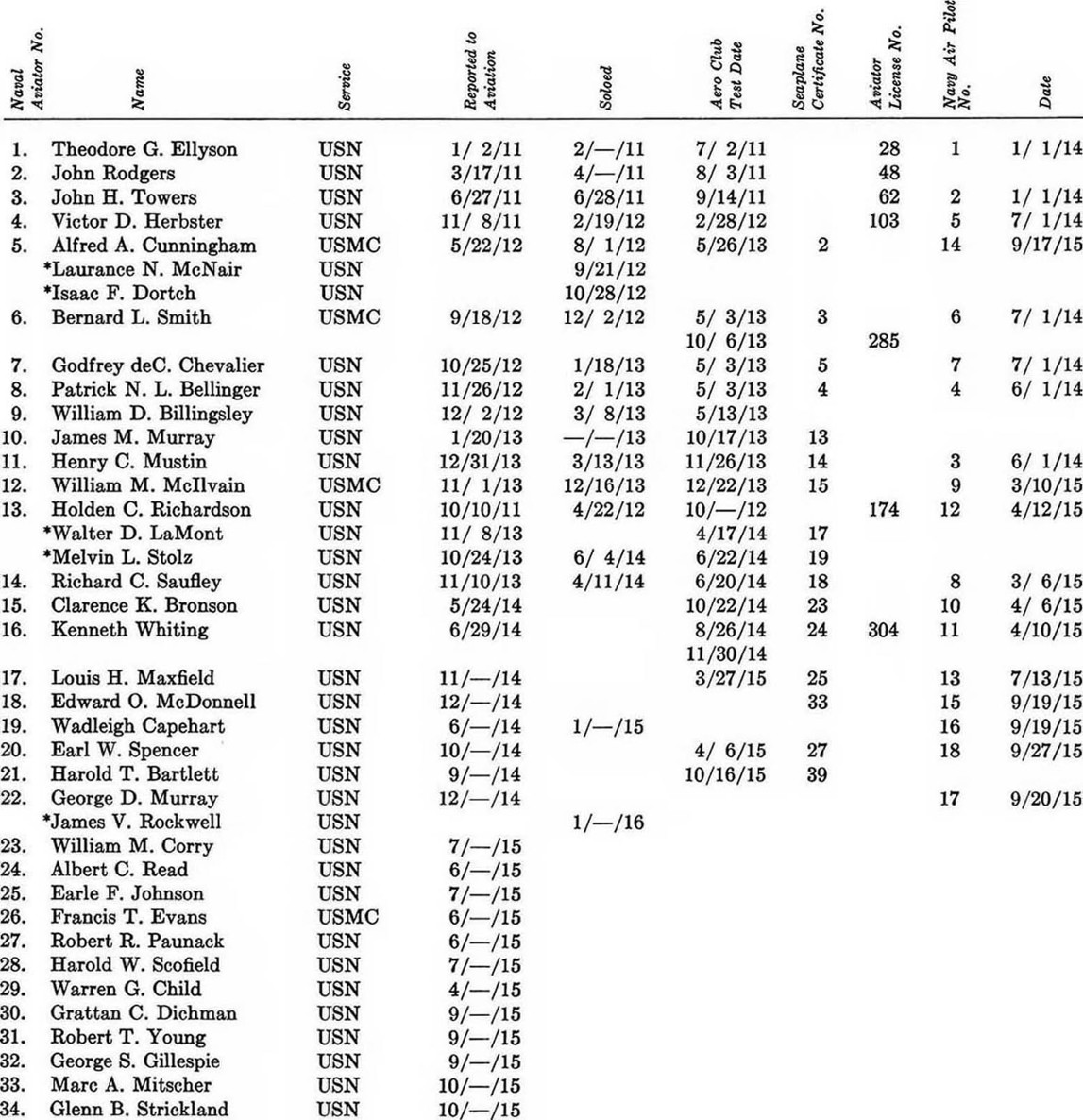 Note Where blanks appear data is not available Other student naval aviators - photo 1