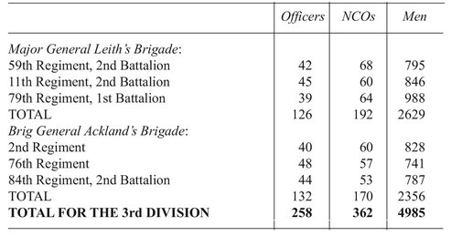 OTHER FORCE STRENGTHS Artillery Brig General Macleod 126 Officers 3108 - photo 8