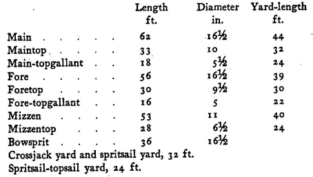 DIMENSIONS OF SPARS OF MERCHANT SHIP OF 400 TONS YEAR 1800 UNITED - photo 4