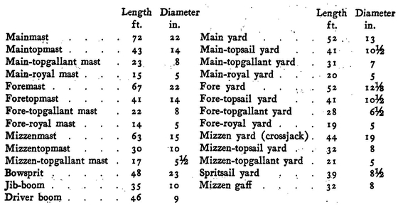 UNITED STATES SPARRING SYSTEM OF 1840 FOR SCHOONERS Divide length between - photo 5