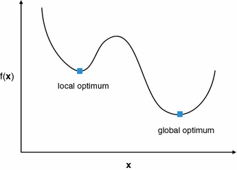 Fig 11 Illustration of local and global optima of a minimization problem - photo 5