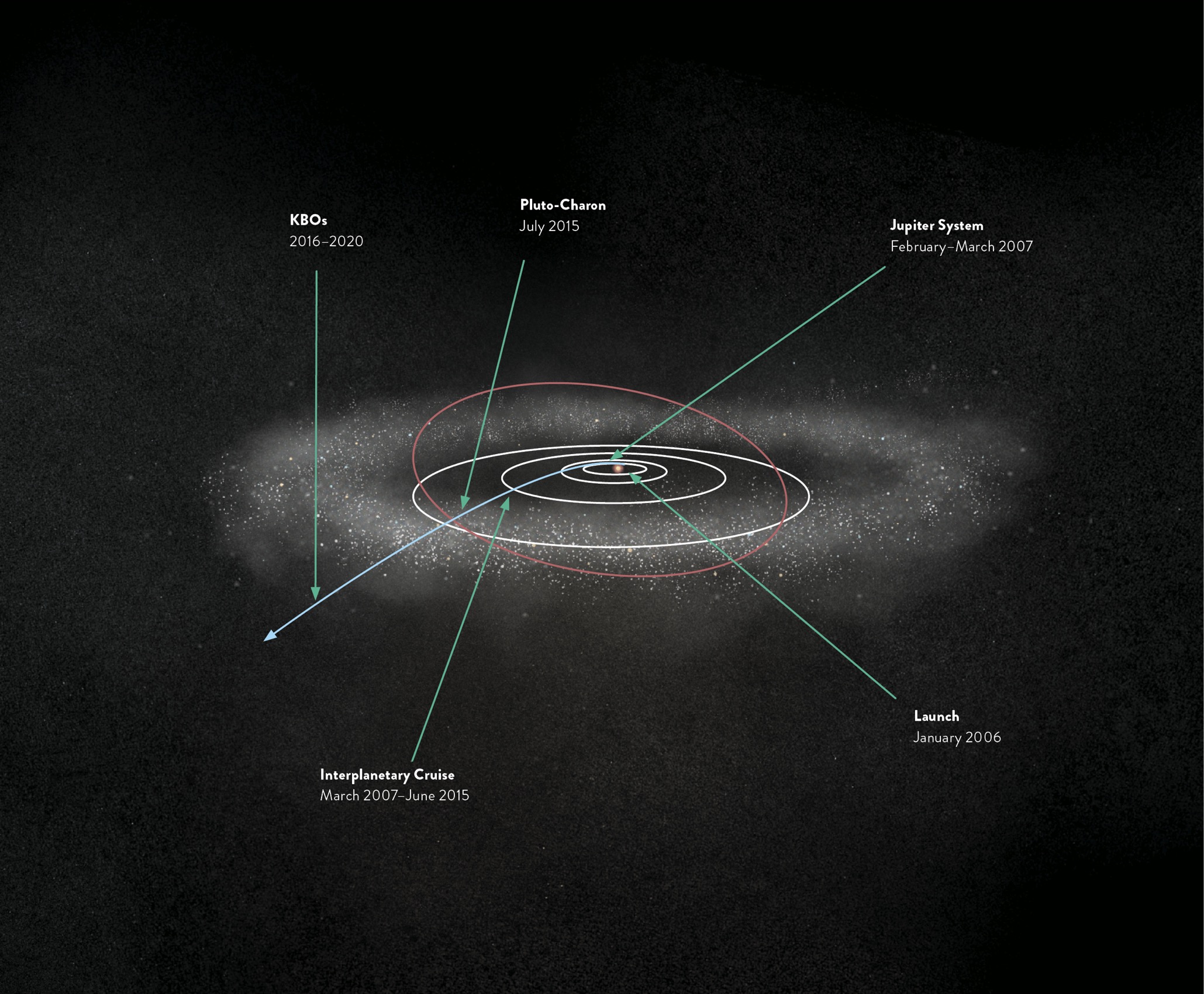 The long complicated journey was planned to carry New Horizons to the edge of - photo 5