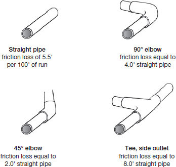 The problem of calculating pressure loss can be simplified by converting - photo 7