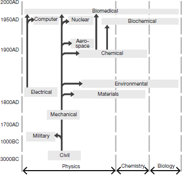 Engineering family tree In its early days during the Roman Empire civil - photo 3