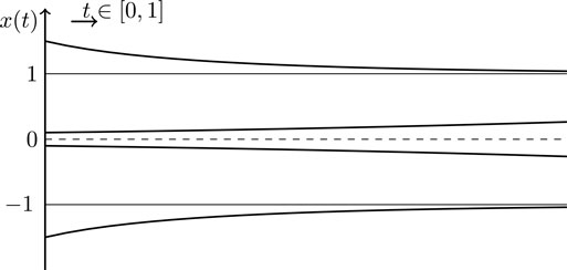 xtet11x02e2t1dependingonthesignoftheinitialcondition 225 x112cosx - photo 5