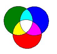 Figure 13 Combining the 3 different primary colors of light produces other - photo 3