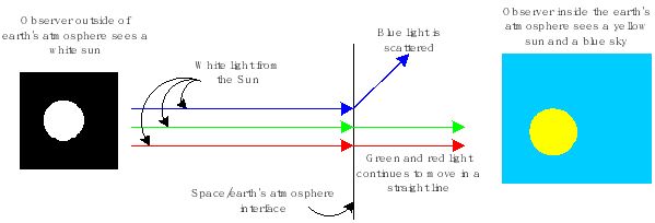 Figure 14 White light from the Sun is made up of red green and blue Blue is - photo 4