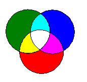 Figure 11 Combining the three different primary colors of light produces - photo 1