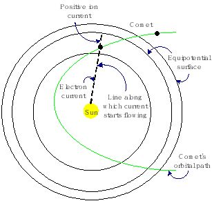 Figure 21 Comets discharge the solar capacitor which is made of rings of - photo 1