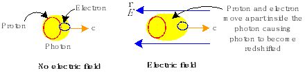 Figure 24 When a photon moves through an electric field region its - photo 4