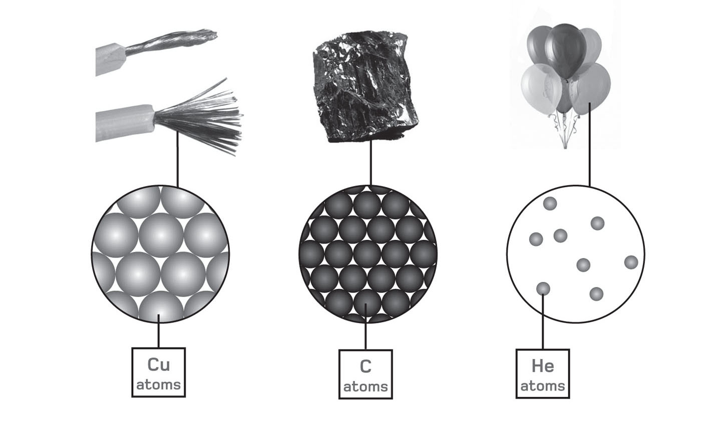 A pure element contains atoms of a single type for example the copper in - photo 4