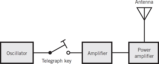 FIG 1-1 Block diagram of a radio transmitter that can send signals in Morse - photo 3