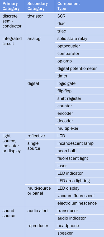 Figure P-2 The subject-oriented organization of categories and entries in - photo 3