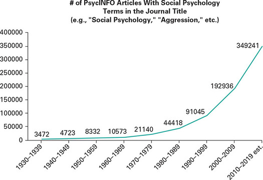 The number of articles published in journals devoted to social psychology has - photo 4