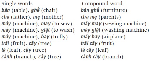 Reduplicative compound words A reduplicative compound word is formed by a - photo 7