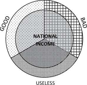 National income or GDP denoted by the dark inner circle counts everything - photo 3
