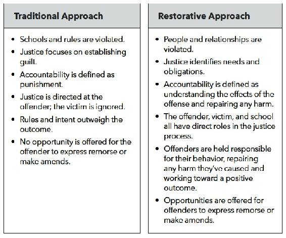 Source Adapted from San Francisco Unified School District nd Restorative - photo 3