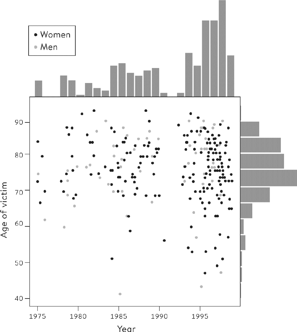 Figure 01 A scatter-plot showing the age and the year of death of Harold - photo 3