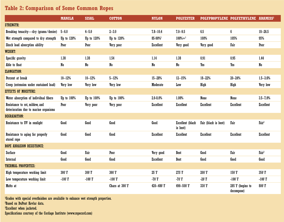 Types of Rope Nylon The most popular rope fiber nylon is strong light - photo 2