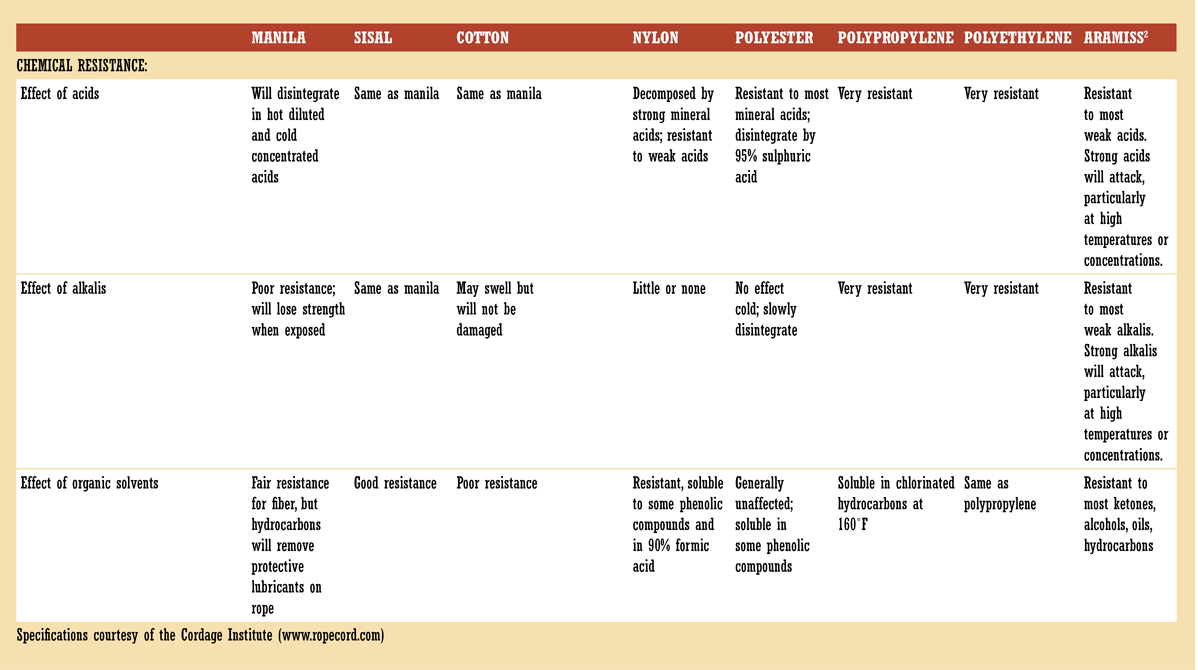 Types of Rope Nylon The most popular rope fiber nylon is strong light - photo 3