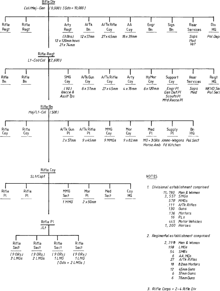 ORGANISATION OF RED ARMY TANK AND MECHANISED FORMATIONS 1945 SOVIET - photo 1