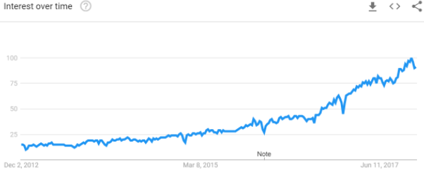 Figure P-1 Interest in machine learning over time AI is now viewed as a - photo 1