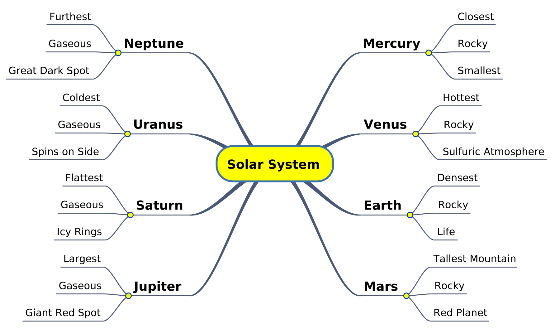 This mind map discusses the planets of the solar system As you can see the - photo 2