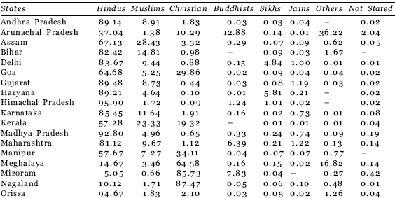 Table 2 Some Features of States in India 1991 - photo 3