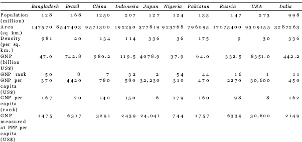 Table 6 Religion and Language Variations in 100 Million-Plus Countries - photo 11