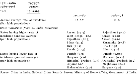 Table 10 Atrocities Against Scheduled Castes and Scheduled Tribes Table 11 - photo 17