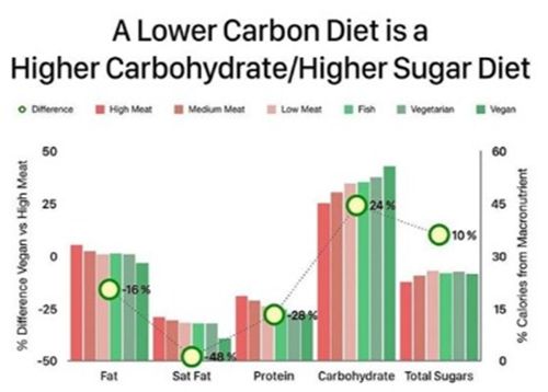 The ratios of omnivores and Vegans have been studied to show there is a much - photo 2