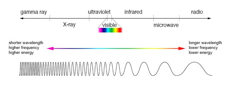 Electromagnetic waves range from 00001 nanometer gamma rays and x-rays are - photo 3