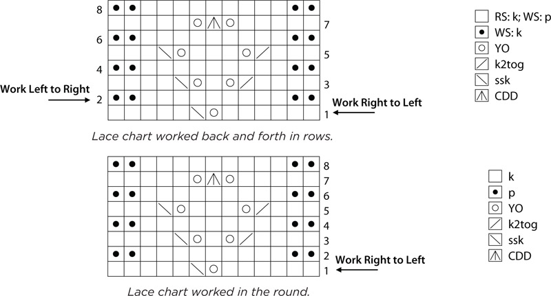 DIRECTIONALITY To read a chart always start reading a row or round where the - photo 6