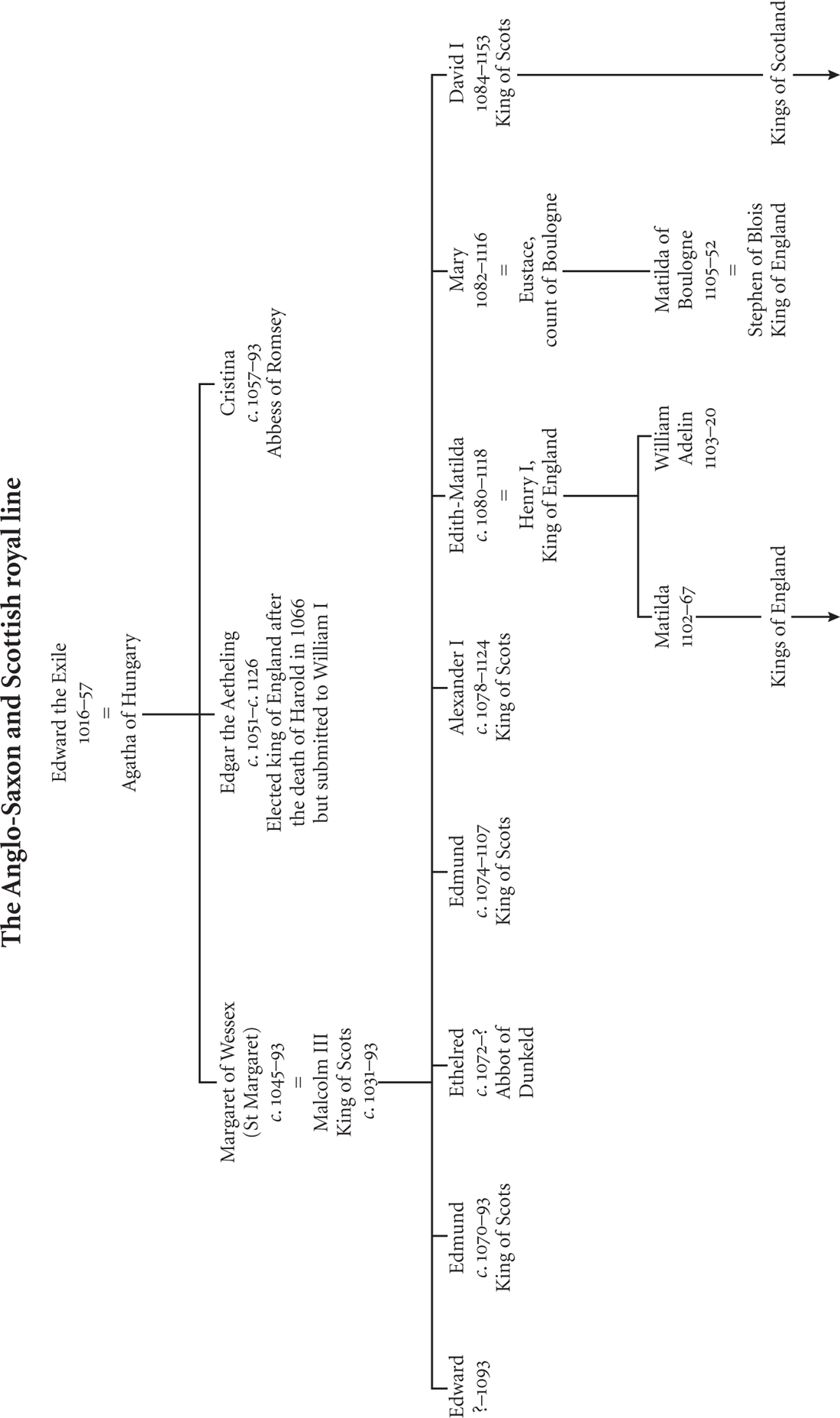 Table 2 The Anglo-Saxon and Scottish royal line Table 3 The house of Anjou - photo 5