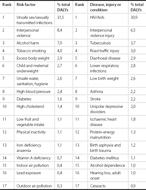 Source Norman R et al 2007 A comparative risk assessment for South Africa - photo 3