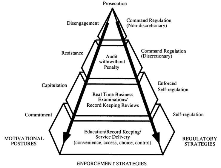 Example of regulatory practice with ATO Compliance Model On the left hand side - photo 3