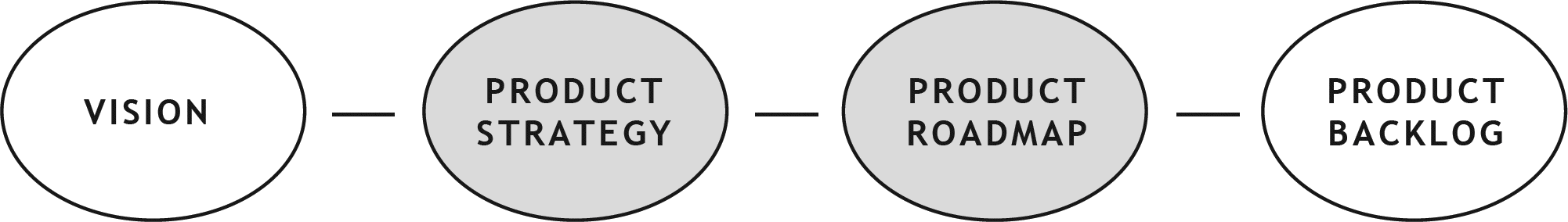 FIGURE 1 Product Strategy and Roadmap in Context In Figure 1 the vision - photo 1