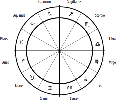 Of the many things in your chart that make your particular sun sign unique - photo 4